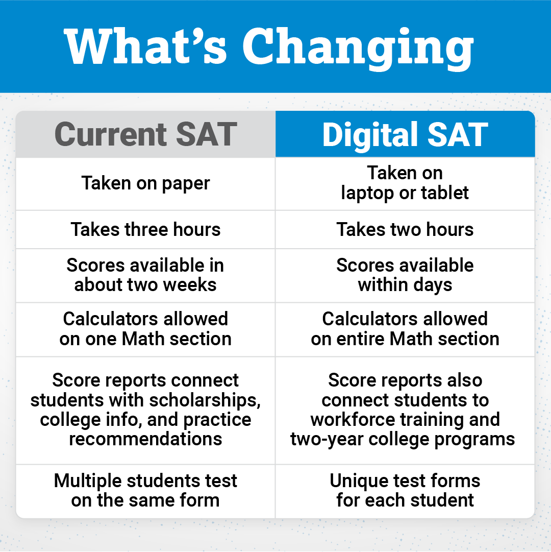 SAT goes digital for 2024