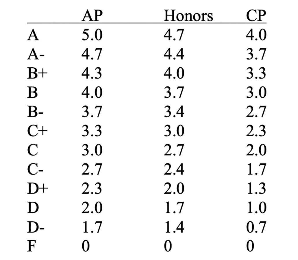 Unweighted GPA is only the beginning to address AP over-enrollment
