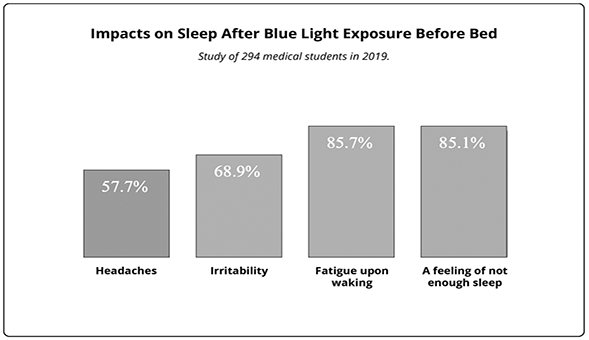 Cell phone use at night impacts students’ sleep