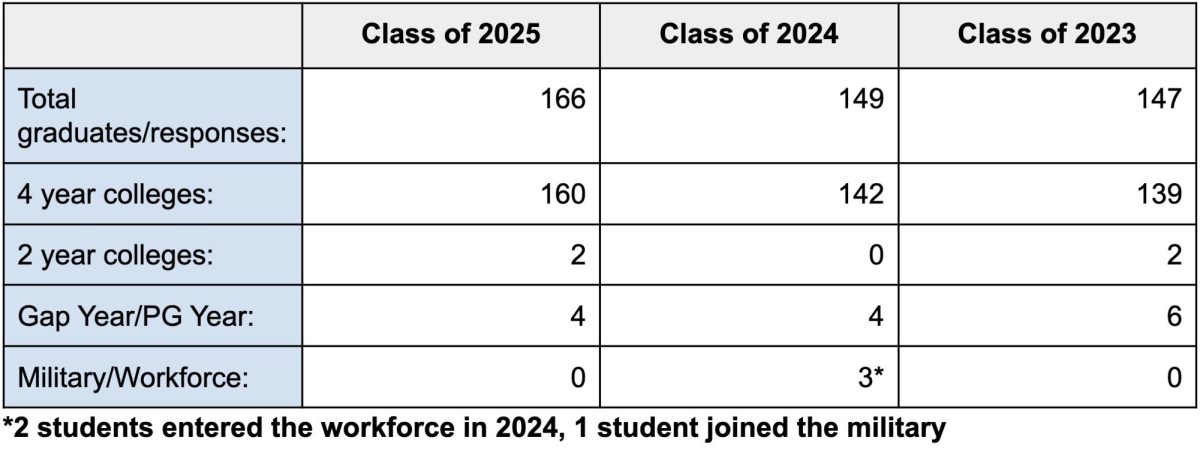 Few at WHS seek alternatives to college